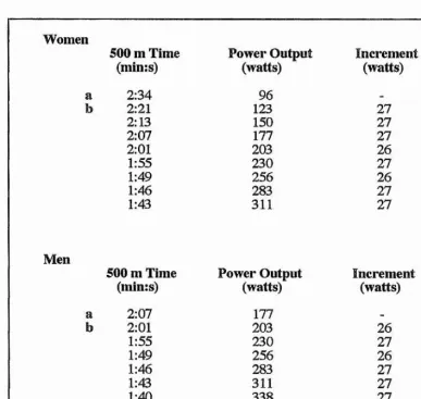 Figure 4.2 Continuous incremental test for establishing V02max.