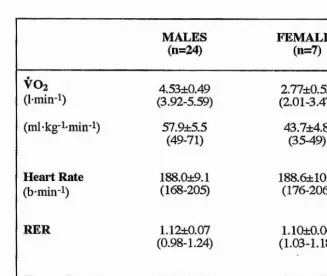 Table 4.1 Mean, standard deviation and range of maximum values achieved by male and female subjects.