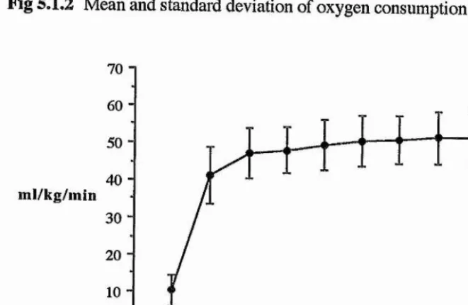 Fig 5.1.1 Mean and standard deviation of oxygen consumption at 75% V02max
