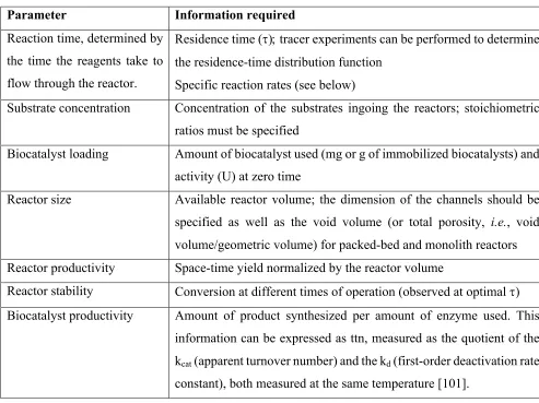 Table I. Key parameters of biocatalytic reactions in flow reactors. 