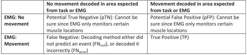Table III: Summarizing the classification of different events for the example of hand movements