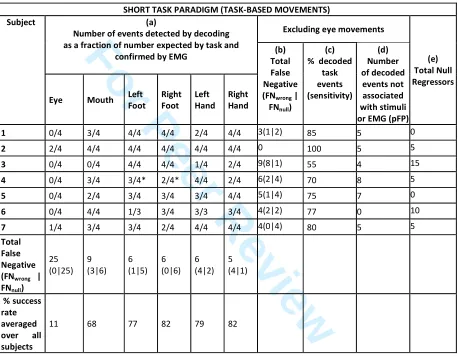 Table IV: Events decoded in short movement task (RUN1). (a) Number of events where the highest decoding z-