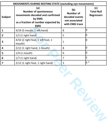 Table VII: Events decoded in resting state (RUN1). (a) Number of successfully decoded events (highest ranked Zm 