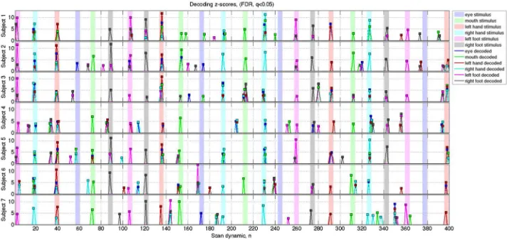 Figure 4: Decoding z-scores (FDR corrected, q=0.05) during short task for all subjects