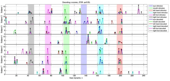 Figure 5 : Decoding z-score (FDR-corrected, q=0.05) during long task RUN2 for all subjects and movement For Peer Revieware denoted with squares in respective colors