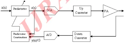 Fig 1: Digital predistortion block diagram