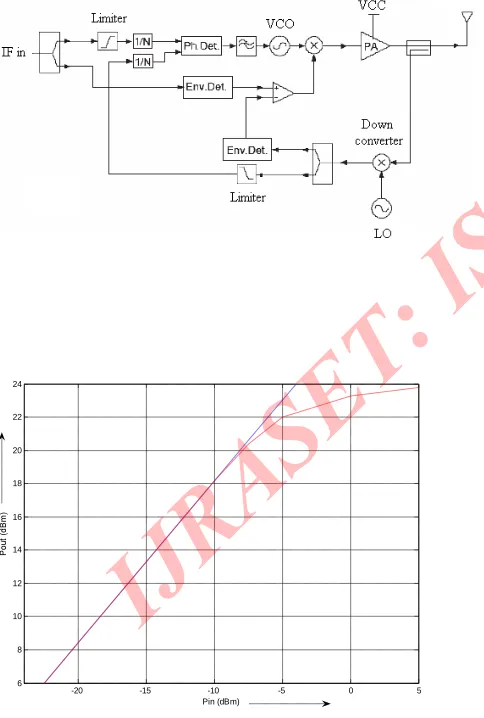 Figure 5: Polar loop linearization topology