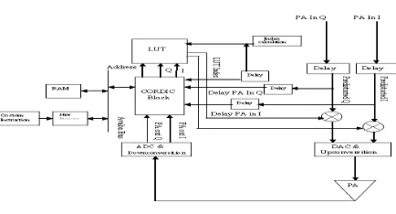 Figure 7: Basic steps of Predistortion