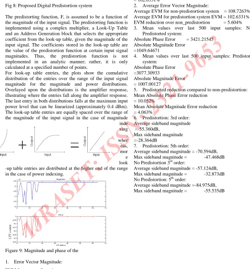 Fig 8: Proposed Digital Predistortion system