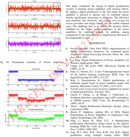 Figure 11:frequency plot for DPD system