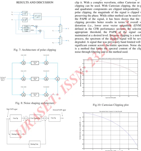 Fig.10: Cartesian Clipping plot