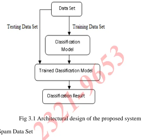 Fig 3.1 Architectural design of the proposed system