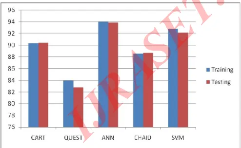 Figure 5.1 shows that training and testing accuracy of various Figure 5.1 shows that training and testing accuracy of various models i.e Neural Network,SVM,CART,QUEST & CHAID.models i.e Neural Network,SVM,CART,QUEST & CHAID.