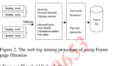 Figure.1 Data pretreatment process