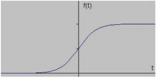 Fig 1.2(a) –Ramp signal in 1-D