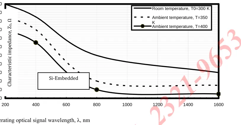 Fig. 12. Characteristic impedance in relation to operating optical signal wavelength and ambient temperature variations at the assumed set of the operating parameters.