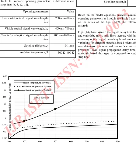 Table 1: Proposed operating parameters in different micro strip lines [5, 8, 12, 18].
