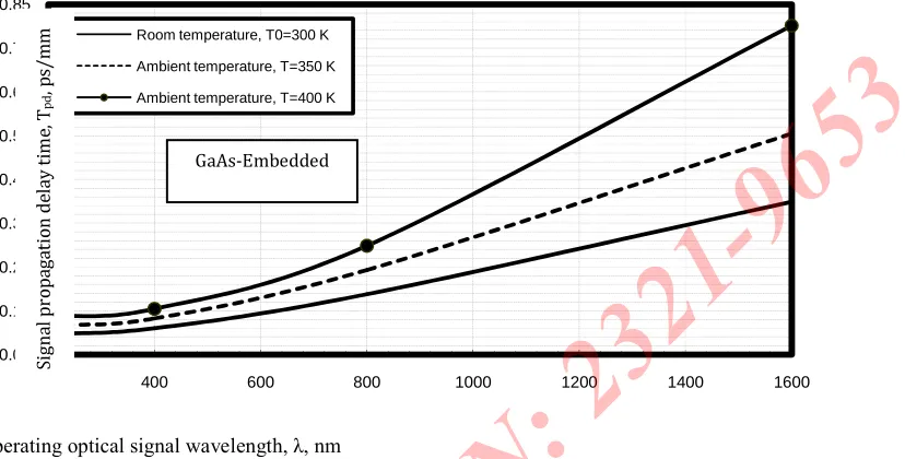 Fig. 3. Signal propagation delay time in relation to operating optical signal wavelength and ambient temperature variations at the assumed set of the operating parameters.