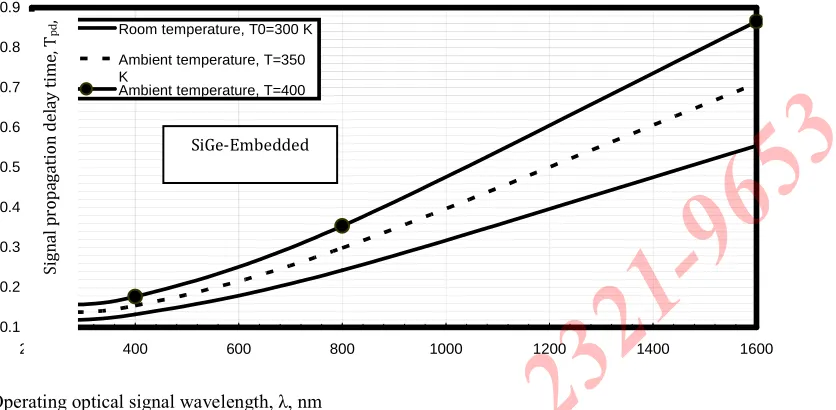 Fig. 5. Signal propagation delay time in relation to operating optical signal wavelength and ambient temperature variations at the assumed set of the operating parameters.