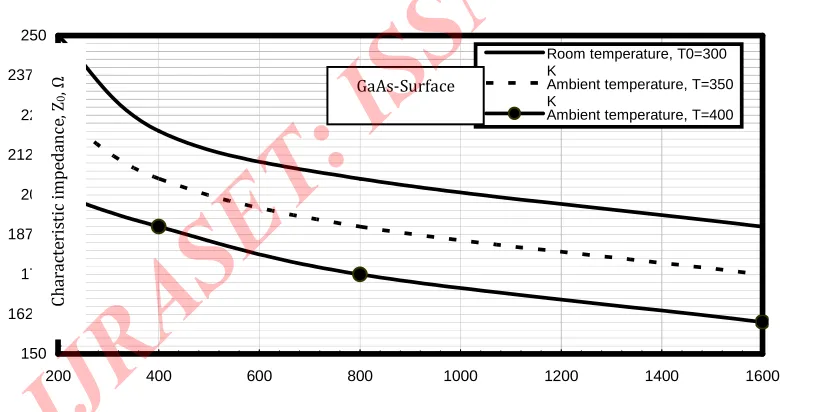 Fig. 6. Signal propagation delay time in relation to operating optical signal wavelength and ambient temperature variations at the assumed set of the operating parameters.