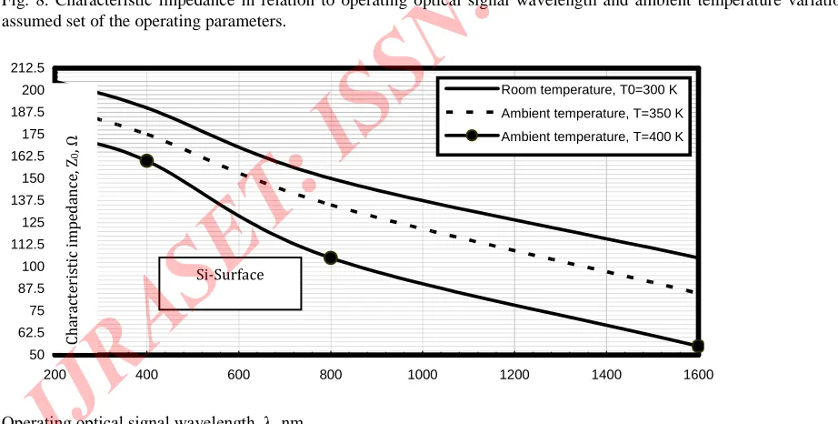 Fig. 8. Characteristic impedance in relation to operating optical signal wavelength and ambient temperature variations at theassumed set of the operating parameters.
