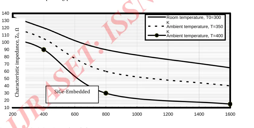 Fig. 10. Characteristic impedance in relation to operating optical signal wavelength and ambient temperature variations at the assumed set of the operating parameters.