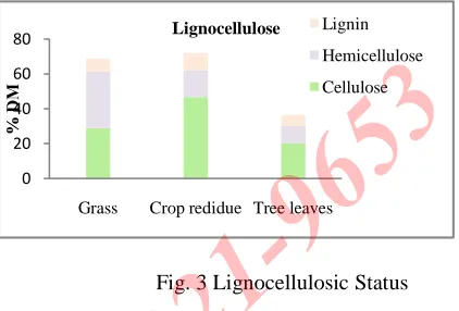 Fig. 2 Dry Matter and Ash Content