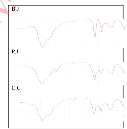 Fig. 4 FTIR-Spectra of Crop residue (B.J), Tree leaves (P.J) and Grass (C.C)