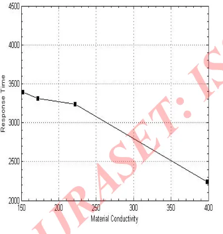 Fig. 3 Steady state temperature distribution for copper fin