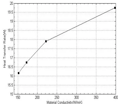 Fig. 9 Variation of heat transfer ratewith different material conductivity