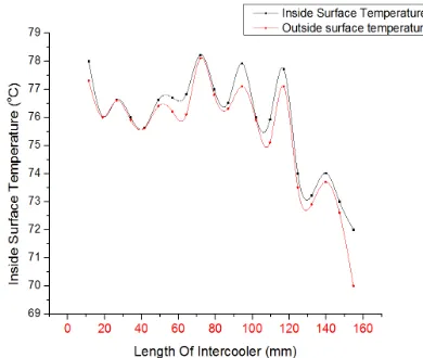 Fig.2.Inside,Outside Surface Temperature of Intercooler vs Fig.2.Inside,Outside Surface Temperature of Intercooler vs Length of Intercooler