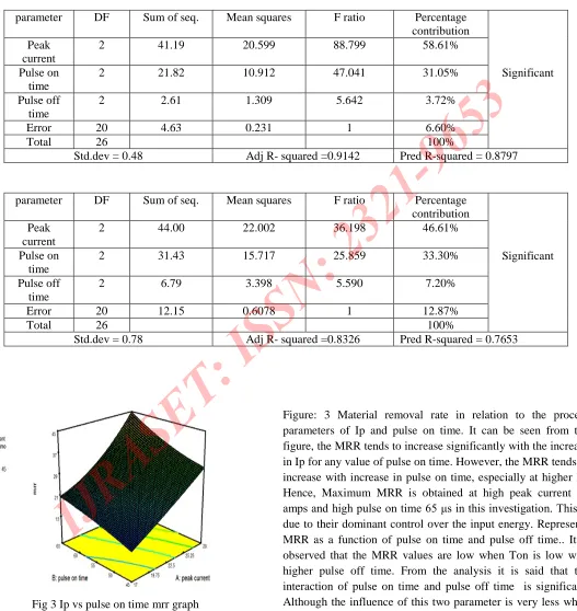 Fig 3 Ip vs pulse on time mrr graph