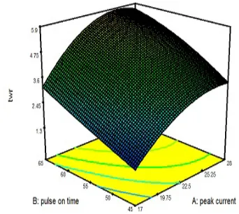 Fig 5 Ip vs pulse on time sr graph