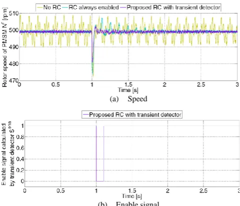 Fig. 14.  Performance of the proposed RC during speed transient in experiment (speed steps from 123 to 451rpm at 2s) 