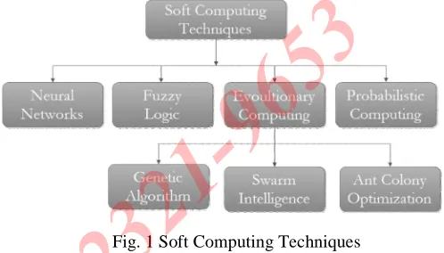 Fig. 1 Soft Computing Techniques