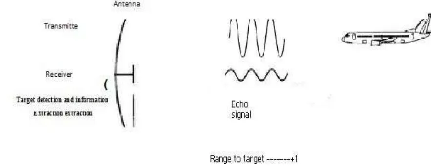 Fig. 1 Shows Radar application in aviation industry  