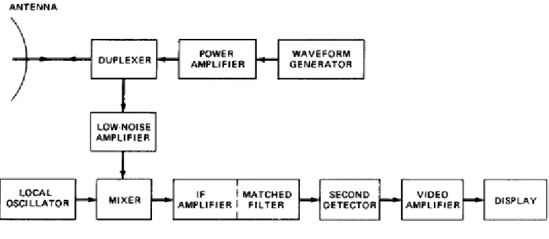 Fig. 2 Simple block diagram of radar