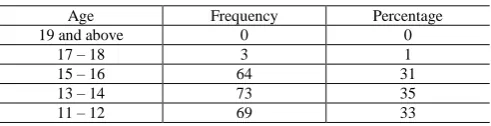Table 1: Age of the Respondents  