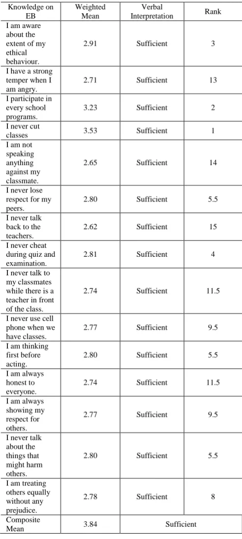 Table 5:  Knowledge on Ethical Behavior (EB)  
