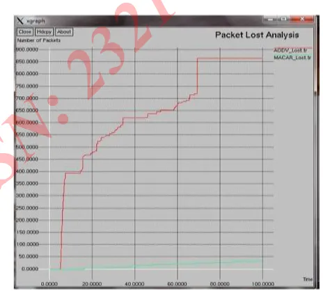 Fig 1: Packet Loss Analysis