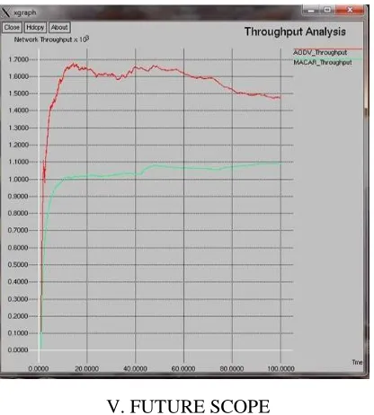 Fig 2: Network Throughput Analysis