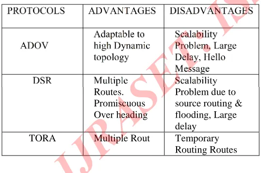 Table 2: Basic Characteristics and Comparisons of AODV, DSR and TORA Routing Protocols Routing Protocols 