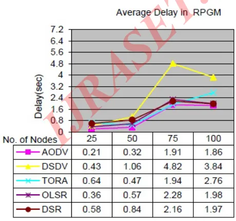 Fig 6 Average to End to End Delay (AED) for RWP5.3 Normalized Routing Load: This is calculated as the ratio between the numbers of routing 