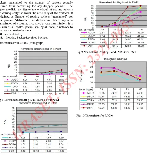 Fig 9 Normalized Routing Load (NRL) for RWP