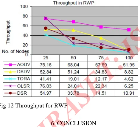 Fig 11 Throughput for CMM