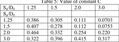 Table 5: Value of constant C1.52.03.0