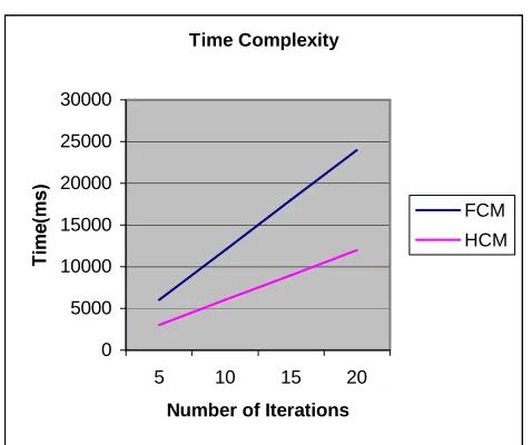 Figure 3.4 space complexities of FCM and HCM by varyingnumber of clusters
