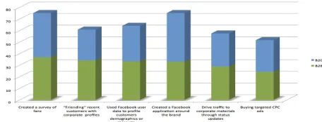Figure 2: B2C & B2B Marketing ratio