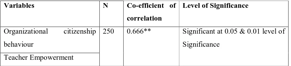 Table – I -Showing the c-coefficient of correlation ( r) between organizational 