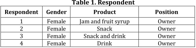 Table 1. Respondent 